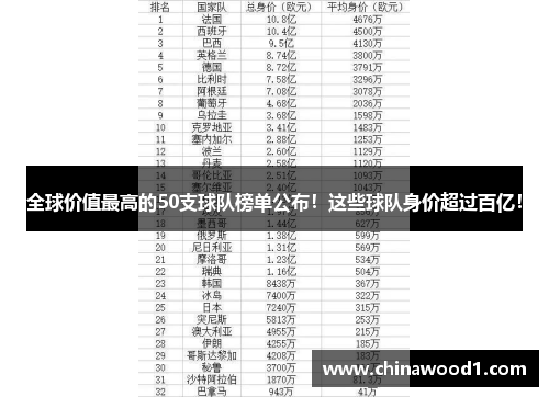 全球价值最高的50支球队榜单公布！这些球队身价超过百亿！
